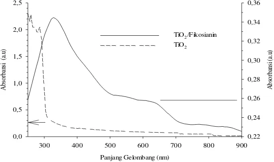 Gambar 7 memperlihatkan kurva serapan optik untuk film TiO2fotosensitisasi adalah memperlebar pita serapan sehingga lebih banyak foton tampak (visible) yang dapat diserap