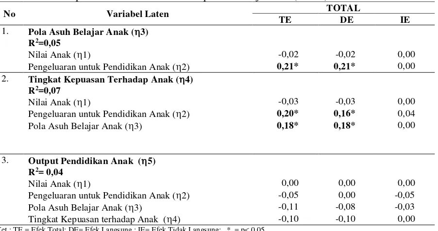 Tabel 1. Dekomposisi efek faktor determinan prestasi belajar anak (n=125) 