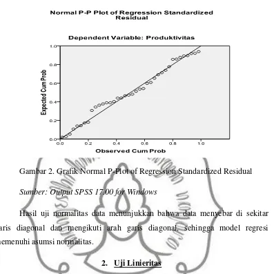 Gambar 2. Grafik Normal P-Plot of Regression Standardized Residual 