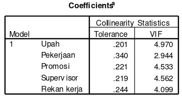Tabel 3. Collinearity Statistics 