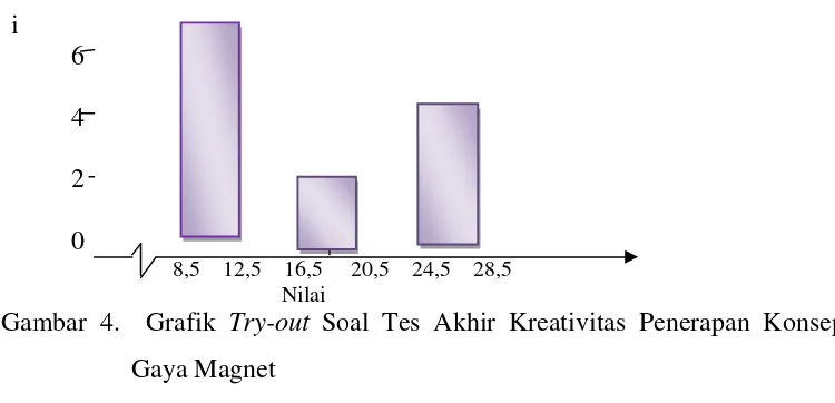 Gambar 4.  Grafik Try-out Soal Tes Akhir Kreativitas Penerapan Konsep 