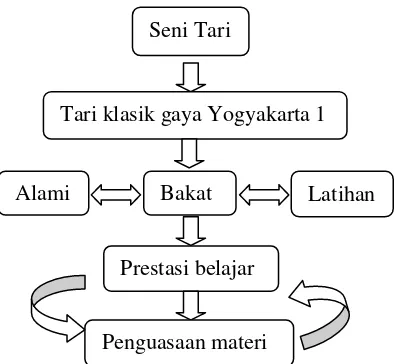Gambar 1: Skema Proses Belajar Tari Klasik Gaya Yogyakarta I 