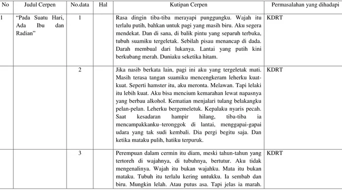 Tabel 2. Permasalahan yang dihadapi dalam Cerpen Kompas Tahun 2007-2011 Karya Cerpenis-cerpenis Perempuan 