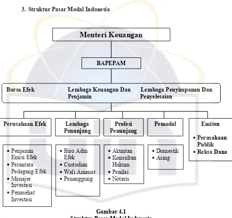 Gambar 4.1 Struktur Pasar Modal Indonesia 