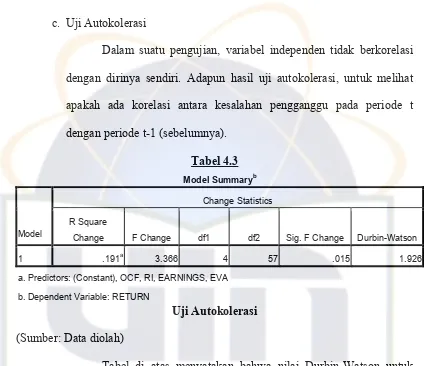 Tabel di atas menyatakan bahwa nilai Durbin-Watson untuk 