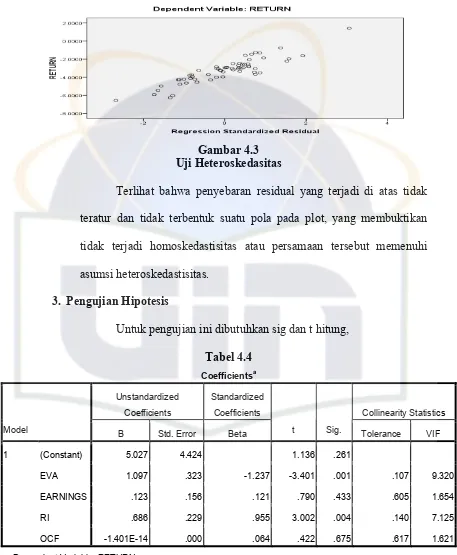 Gambar 4.3 Uji Heteroskedasitas 