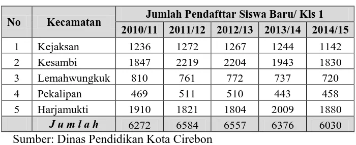 Tabel.1.3. Jumlah Pendaftar Peserta Didik Baru Tahun 2010-2014 
