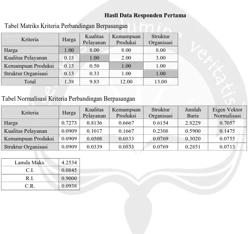 Tabel Matriks Kriteria Perbandingan Berpasangan 