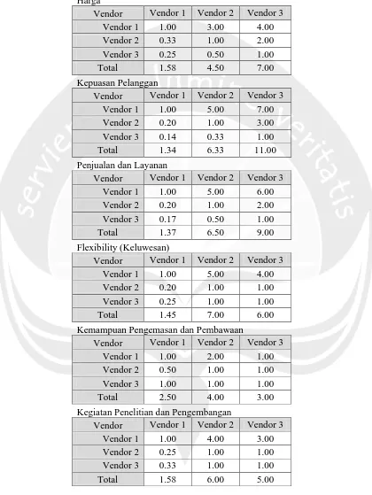 Tabel Matriks Perbandingan Berpasangan Vendor, Responden Kedua 