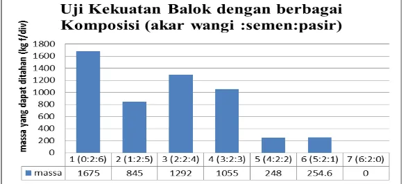 Grafik 2 Hasil uji tekan kekuatan balok dengan berbagai komposisi 