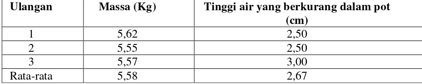 Tabel 2 Hasil uji trembesan pot limbah akar wangi 