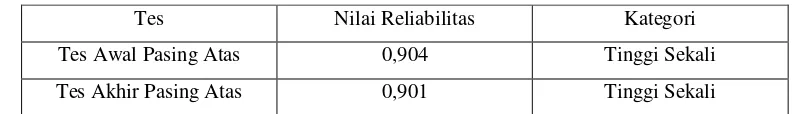 Tabel 2. Hasil uji reliabilitas 