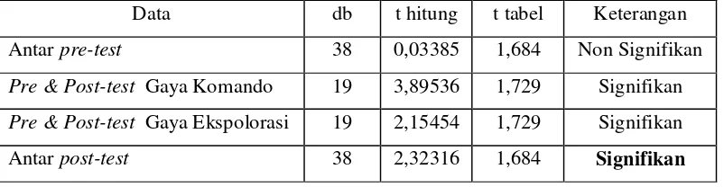 Tabel  6 : Rangkuman Hasil T-Test Hasil Belajar Passing Atas Bola Voli pada Taraf Signifikasi  = 0,05