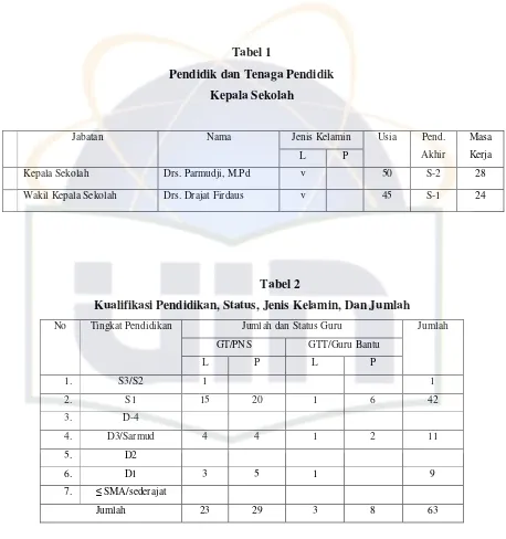 Tabel 1 Pendidik dan Tenaga Pendidik 