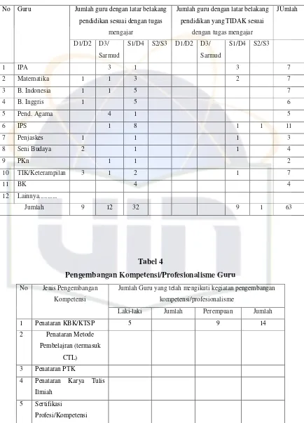 Tabel 4 Pengembangan Kompetensi/Profesionalisme Guru 