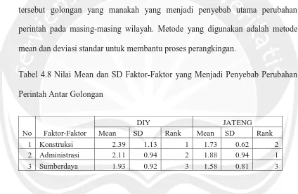 Tabel 4.8 Nilai Mean dan SD Faktor-Faktor yang Menjadi Penyebab Perubahan 