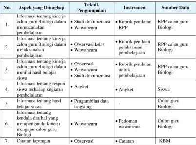 Tabel 3.1. Teknik Pengumpulan Data 