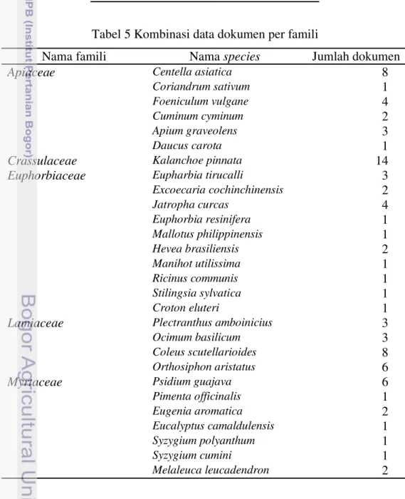 Tabel 4 Jumlah dokumen tumbuhan  No.  Nama famili  Total dokumen 