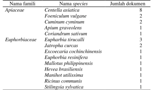 Tabel 8 Perbandingan kelas Apiaceae dengan kelas Euphorbiaceae  Pembanding  Apiaceae  Euphorbiaceae  Jumlah kata seluruh dokumen latih  3545  2778 