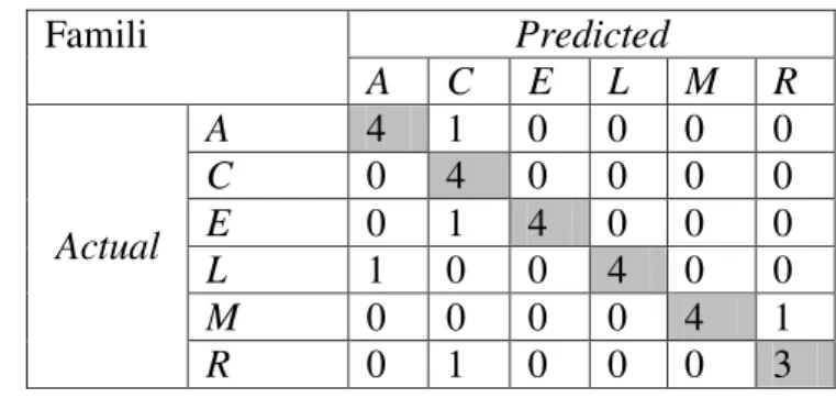 Tabel 11 Confusion Matrix pada klasifikasi 