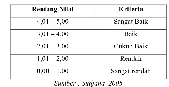 Tabel 3.3. Daftar Kriteria Hasil Perhitungan kecenderungan umum 