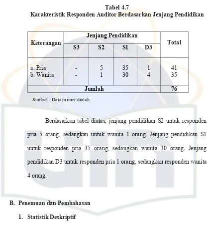 Tabel 4.7 Karakteristik Responden Auditor Berdasarkan Jenjang Pendidikan 
