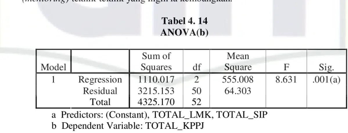 Tabel 4. 14  ANOVA(b)  Model  Sum of  Squares  df  Mean  Square  F  Sig.  Regression  1110.017  2  555.008  8.631  .001(a)  Residual  3215.153  50  64.303 1  Total  4325.170  52 