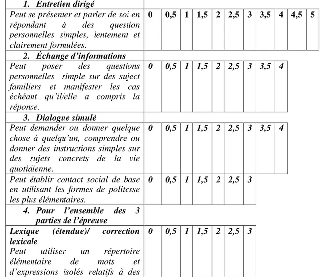 Tabel 1 : Kriteria Penilaian Keterampilan Berbicara Bahasa  Prancis 