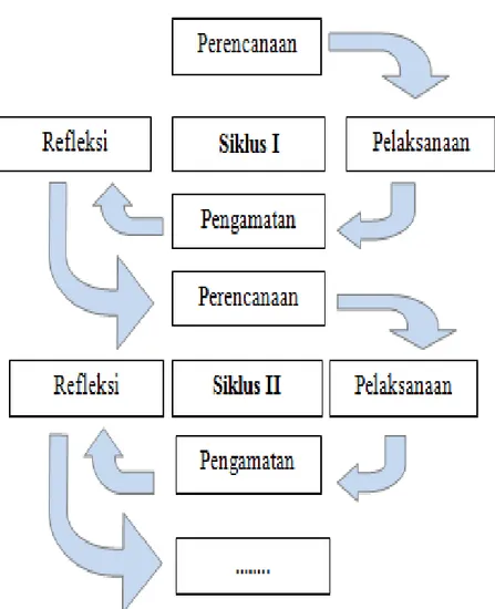Gambar 1:  Desain PTK model Kemmis dan Taggart (sumber: Arikunto,  2008: 16) 