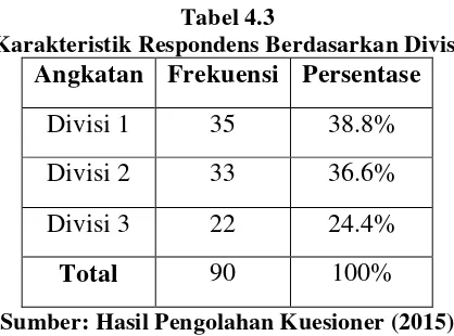 Tabel 4.3 Karakteristik Respondens Berdasarkan Divisi 
