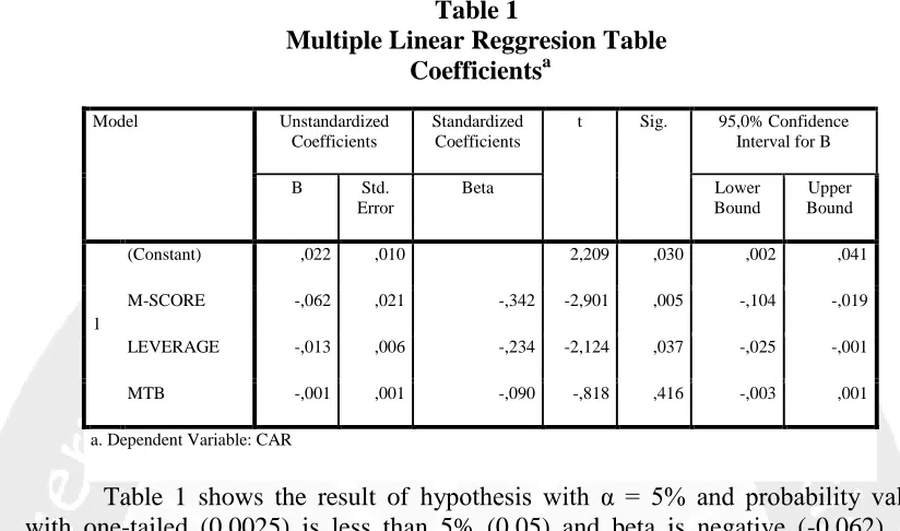 Table 1 Multiple Linear Reggresion Table 