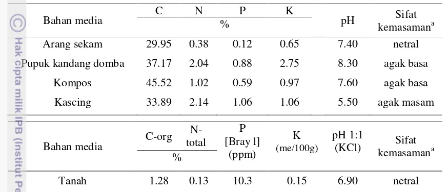Tabel 1. Kandungan  unsur hara makro dan  pH media tanam 