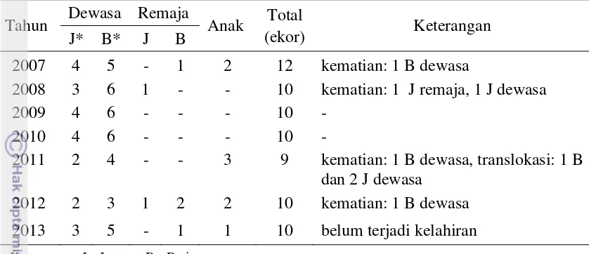 Tabel 3 Rekapan rusa sambar dari tahun 2007 hingga bulan April 2013 