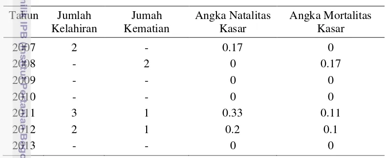 Tabel 5 Perbandingan angka natalitas dan mortalitas 