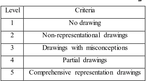 Table 3.1  Rubric for Students’ Drawing