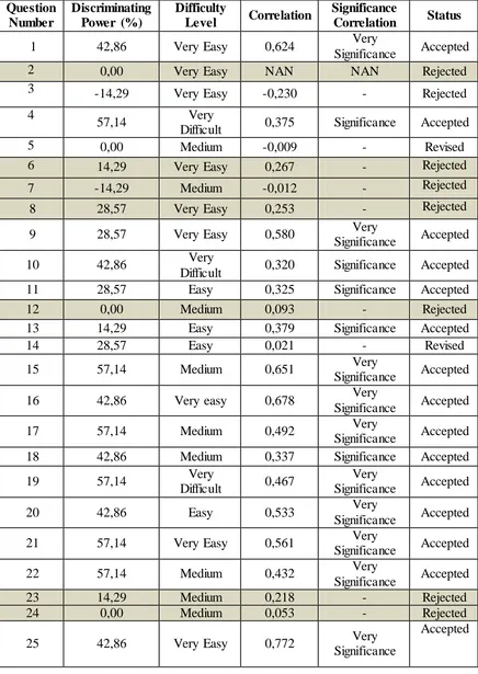 Table 3.8 Recapitulation of Multiple Choice Item Test 