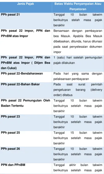 Tabel 4. 1 Batas Waktu Pembayaran Masa 