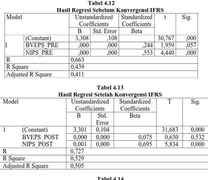 Tabel 4.12 Hasil Regresi Sebelum Konvergensi IFRS 