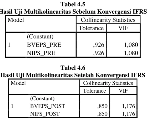 Tabel 4.5 Hasil Uji Multikolinearitas Sebelum Konvergensi IFRS 