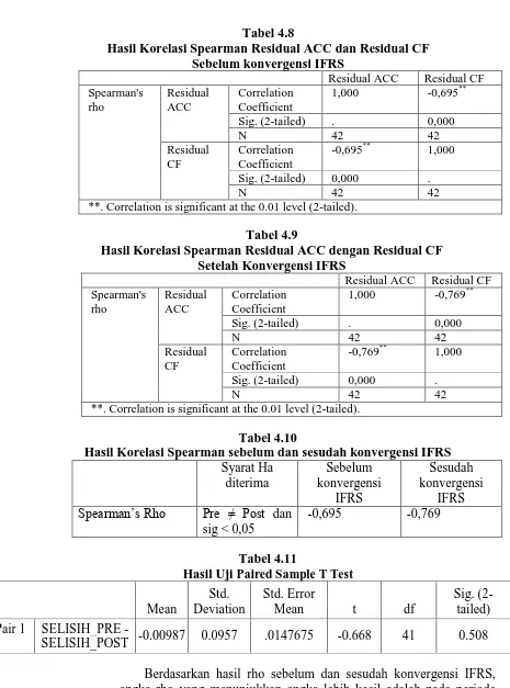 Tabel 4.8 Hasil Korelasi Spearman Residual ACC dan Residual CF 