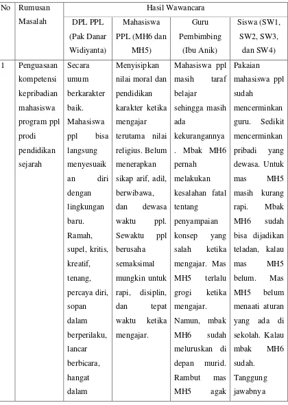 Tabel 3. Reduksi Data SMA Muhammadiyah 2 Kota Magelang 