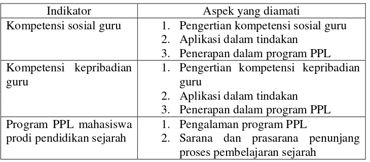 Tabel 1. Kisi-kisi pedoman observasi 