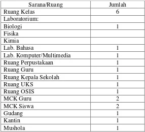 Tabel 5. Sarana SMA Muhammadiyah 2 Magelang 