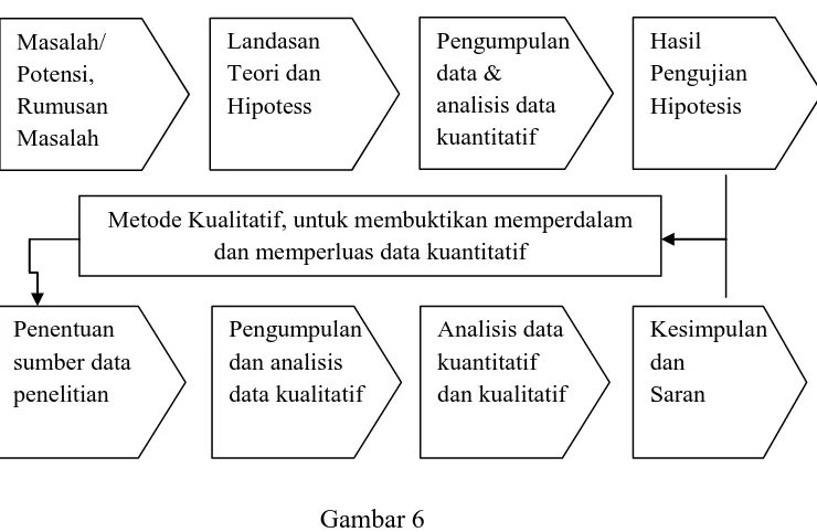 Gambar 6 Alur Metode Penelitian kombinasi (Sugiyono, 2014, hlm. 416) 