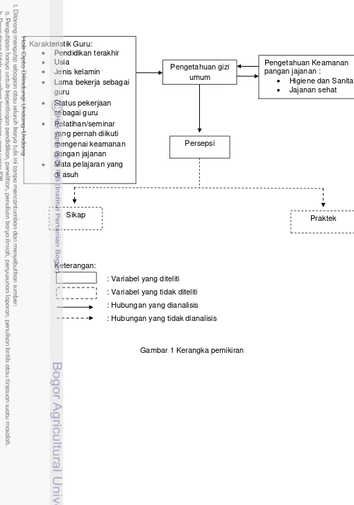 Gambar 1 Kerangka pemikiran 