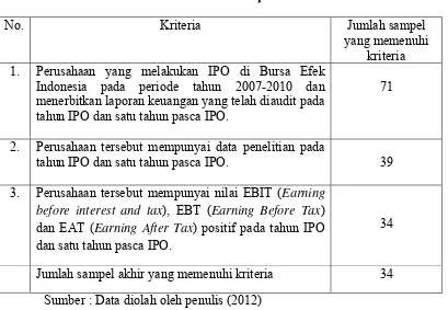 Tabel 3.1 Penentuan Sampel 