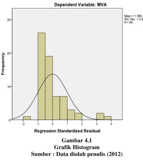 Gambar 4.1 Grafik Histogram 