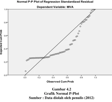 Gambar 4.2 Grafik Normal P-Plot 