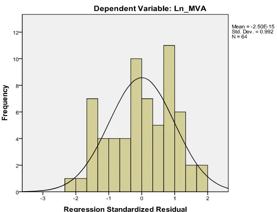 Gambar 4.3 Gambar Histogram setelah Logaritma natural (Ln) 