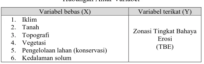 Tabel 3.2 Hubungan Antar Variabel 